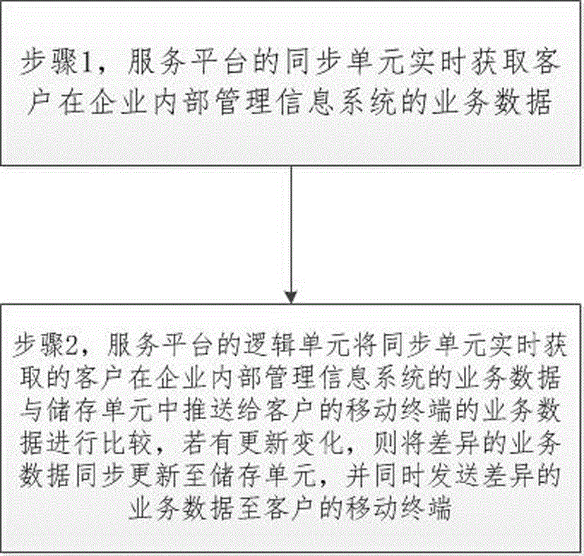 Device and method for realizing intelligent service prompting based on mobile terminal