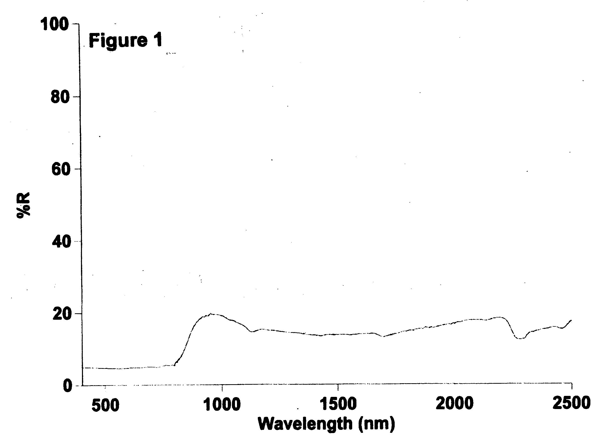 IR reflective pigment compositions