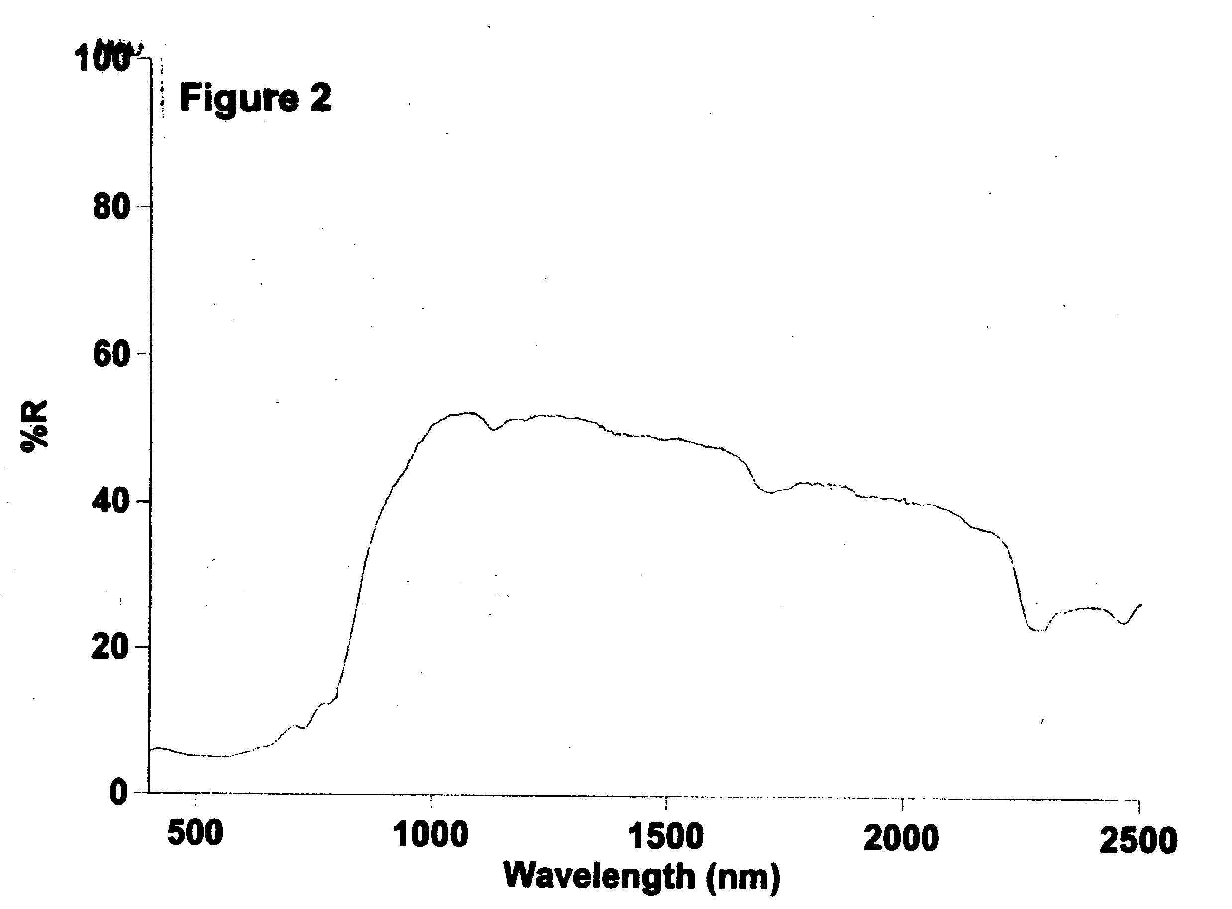 IR reflective pigment compositions