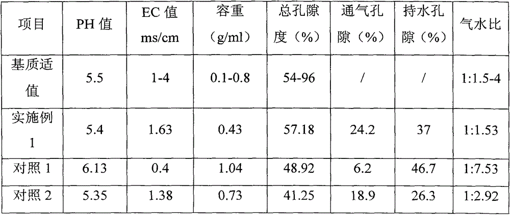 Composite substrate for strawberry soilless potting