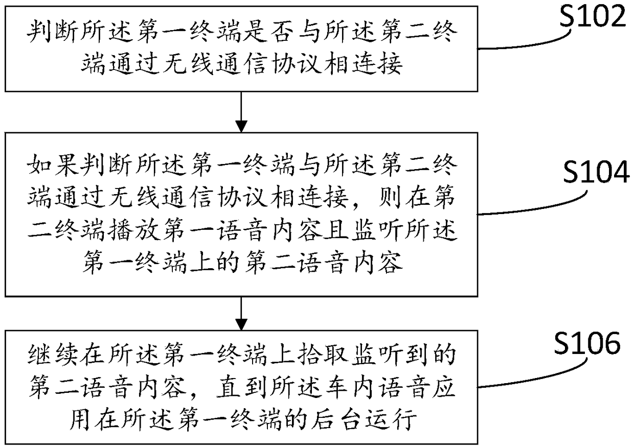 In-vehicle voice processing method and device