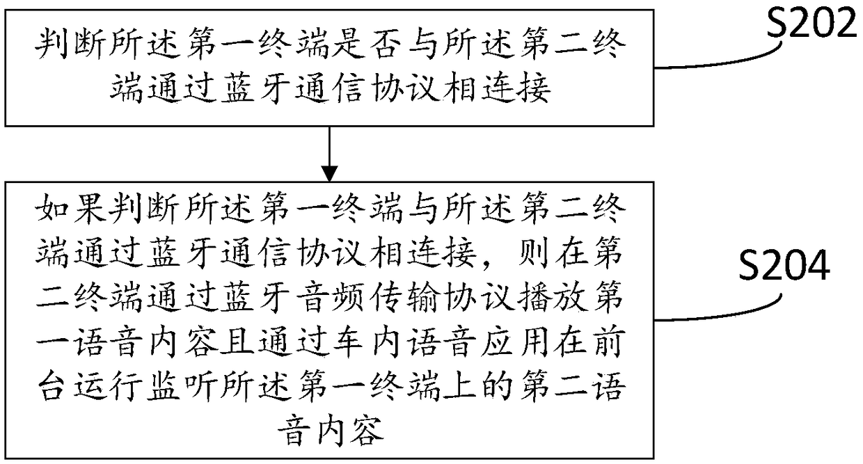 In-vehicle voice processing method and device