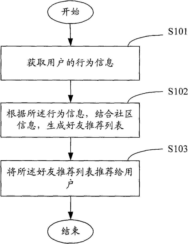 Method and system for recommending friends in social network site (SNS) community