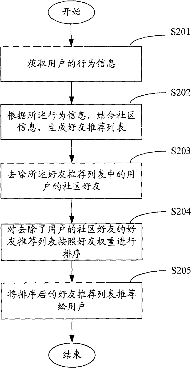 Method and system for recommending friends in social network site (SNS) community