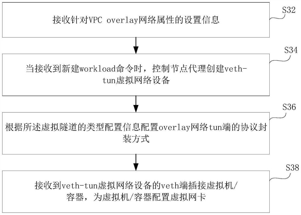 Virtual network equipment, virtual overlay network and configuration and message transmission method