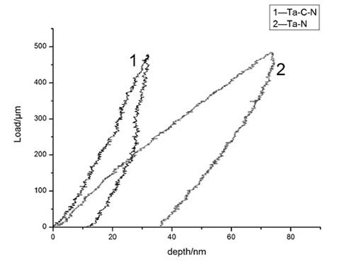 Preparation method of Ta-C-N thin-film