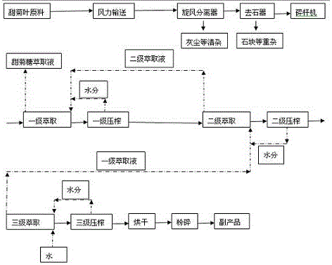 Counter-current extraction method for stevia rebaudian