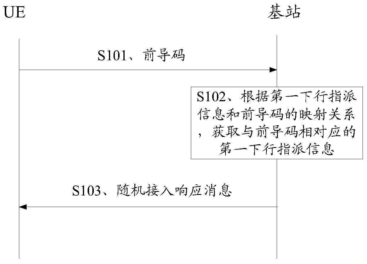 Method and device for random accessing