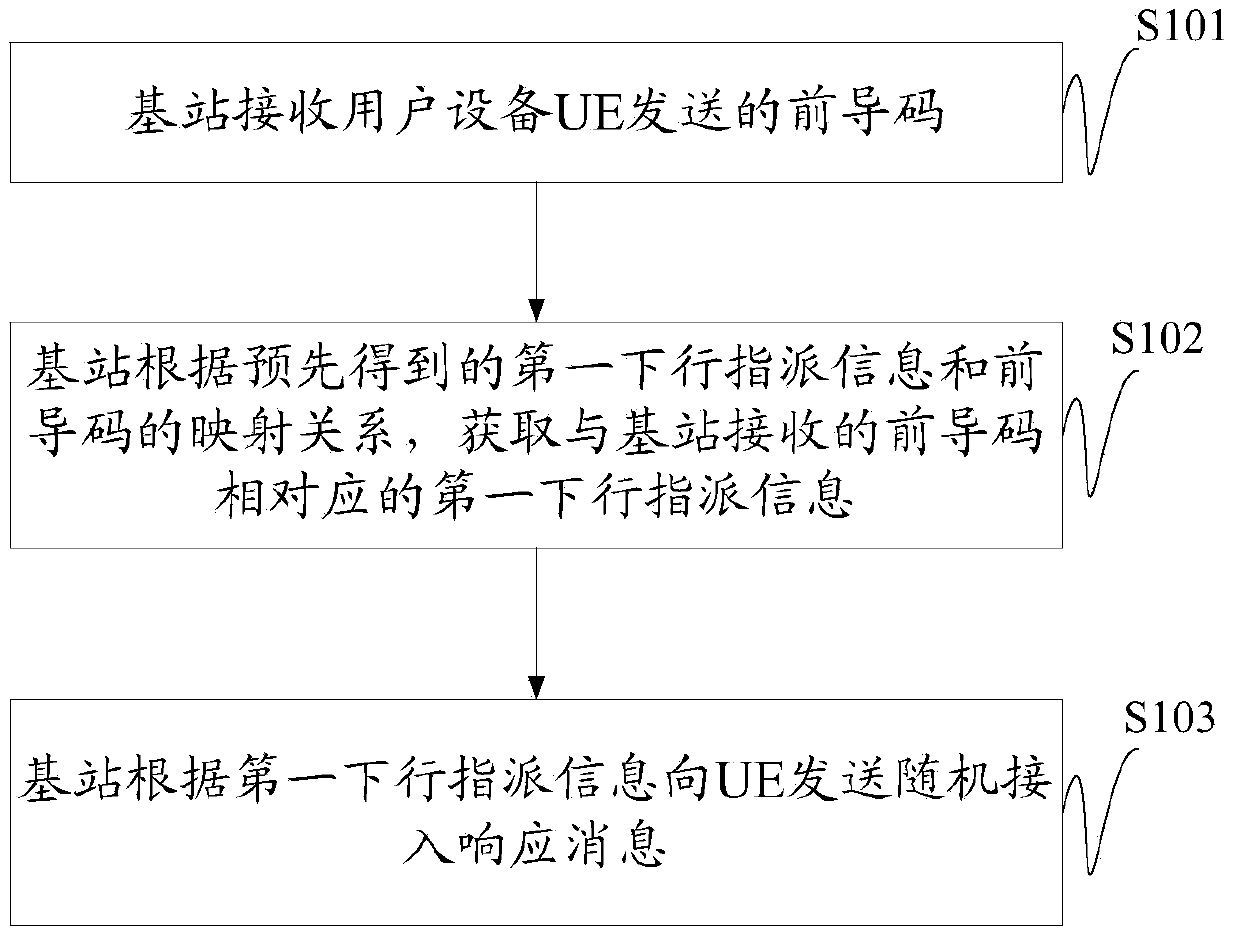 Method and device for random accessing