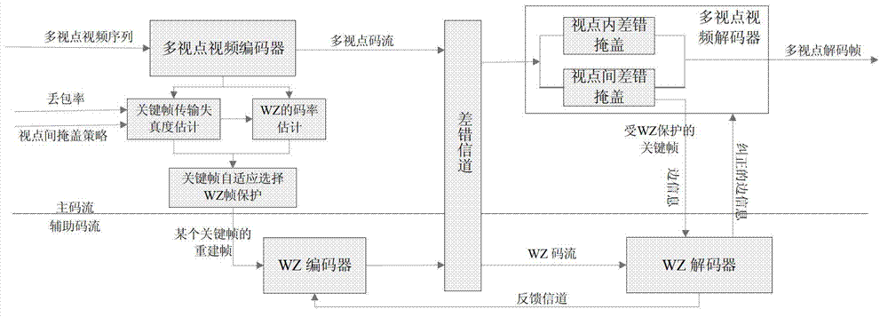 Method for controlling transmission errors of multiview video based on distributed coding technology