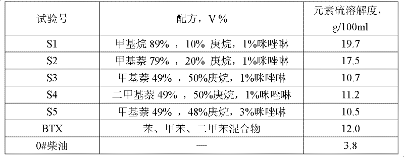 Sulfur solvent for controlling or remitting sulfur deposition