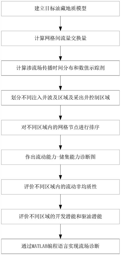 Visual representation and evaluation method of seepage field in water drive reservoir based on flow field diagnosis