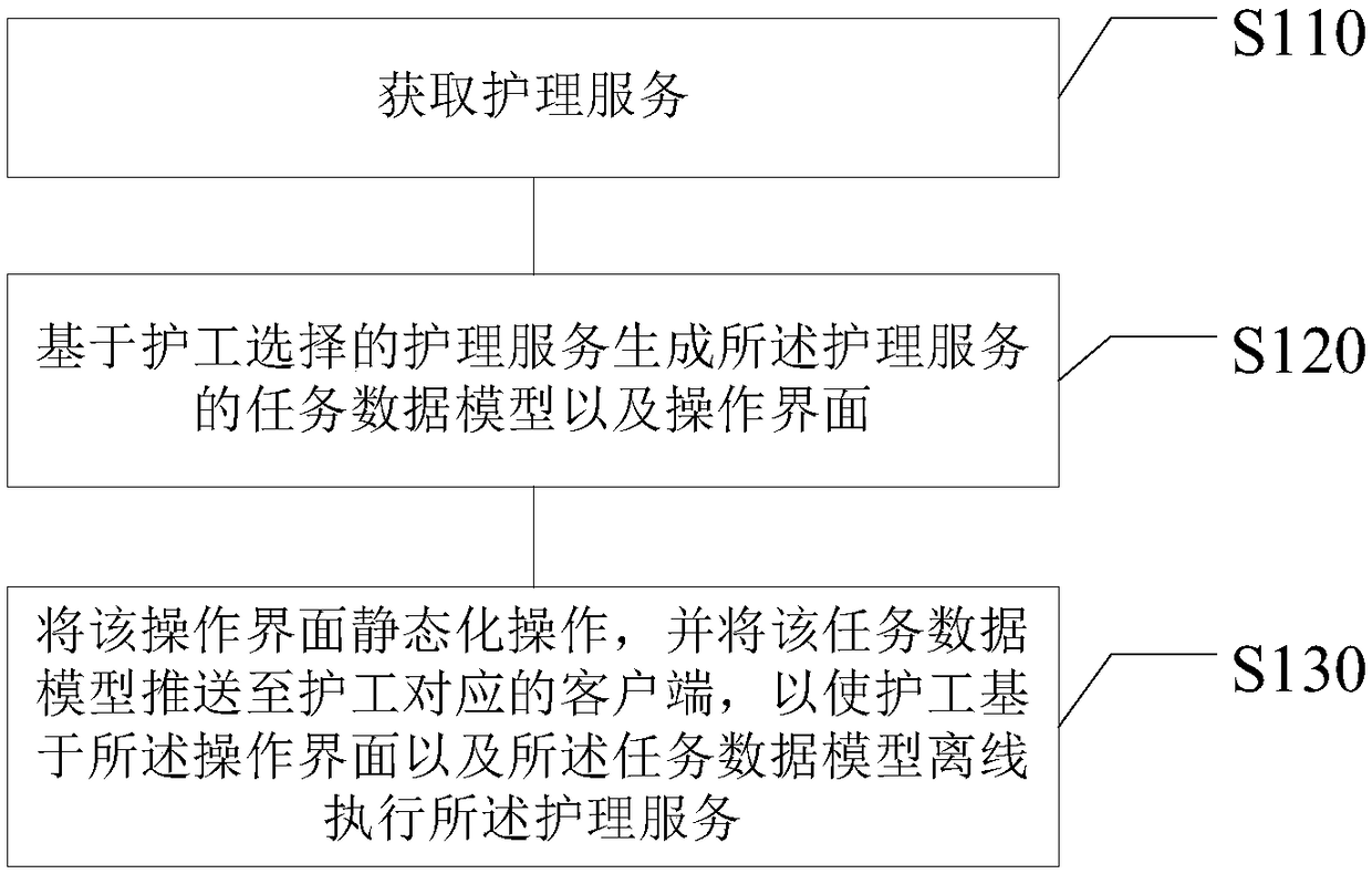 Method and device for offline execution of nursing service, medium, and electronic equipment