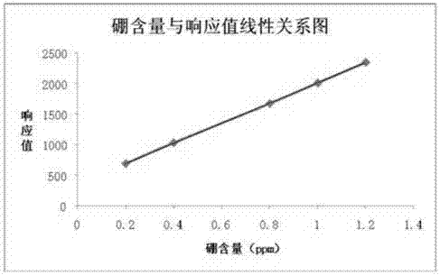 Detection method of boron content in the production process of dalteparin sodium