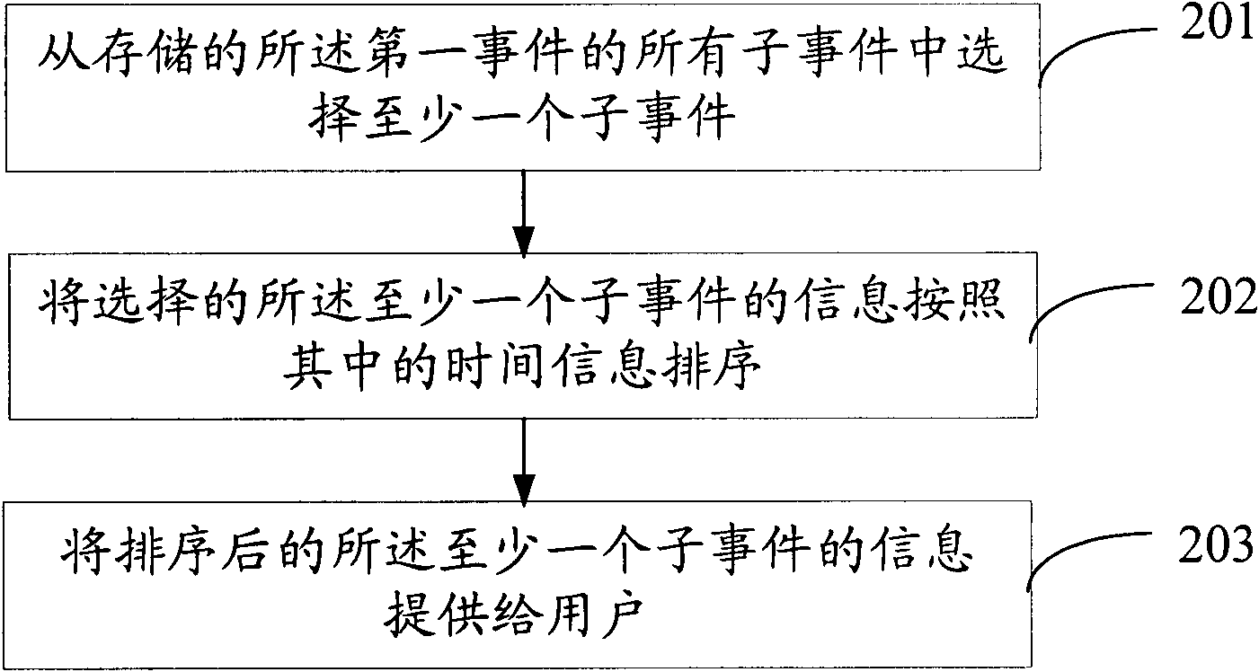 Network information screening method and device