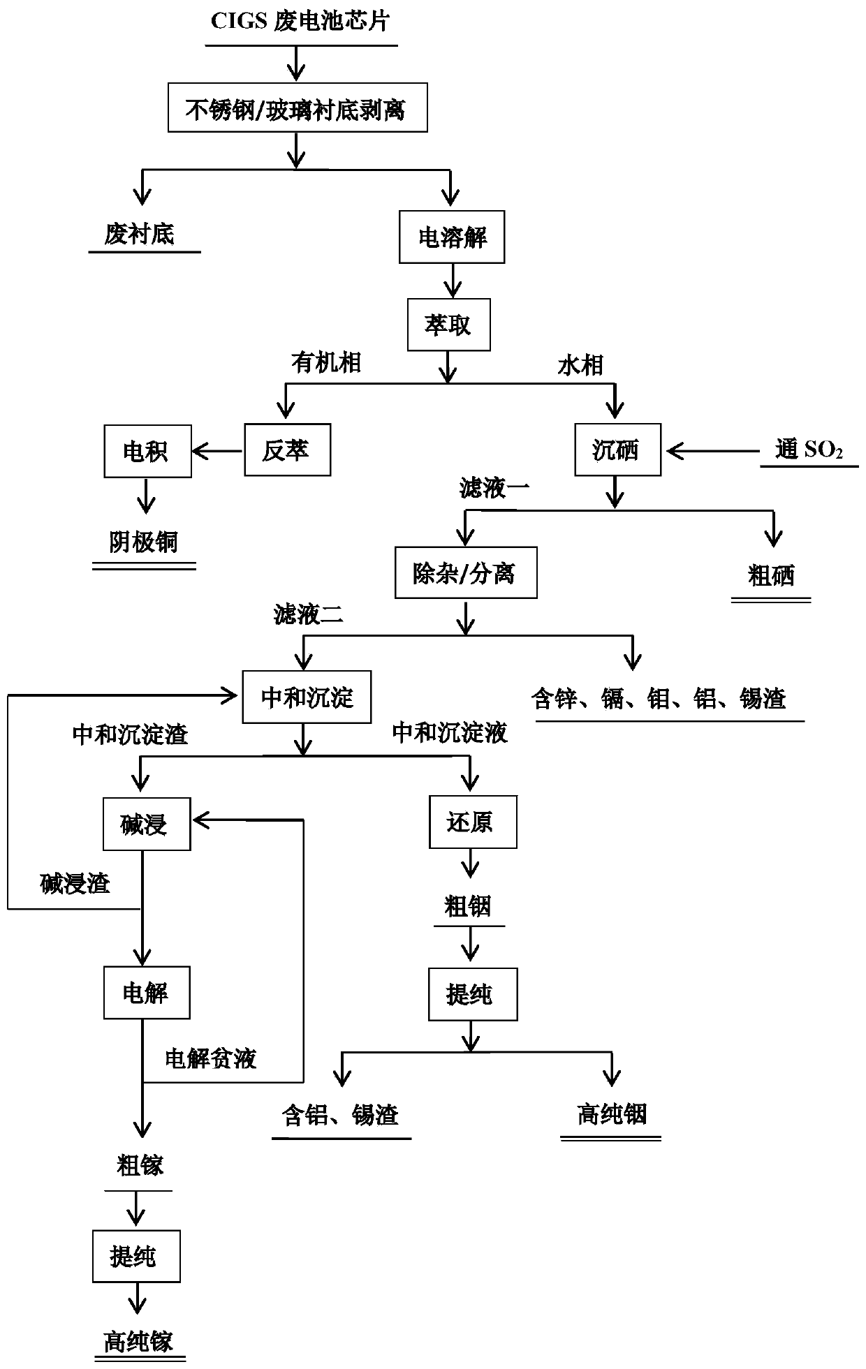 Method for recovering valuable metals from waste copper indium gallium selenide battery chips