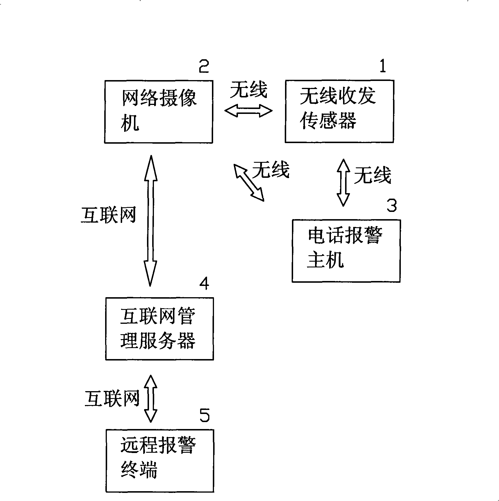 Wireless alarming method and wireless alarming system based on network camera