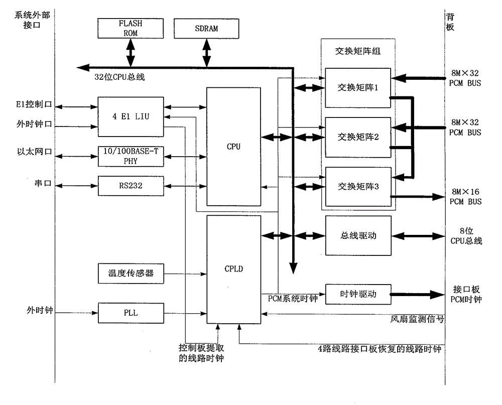 Signalling system 7 collection system slot-time/data exchanging controller and implement method thereof