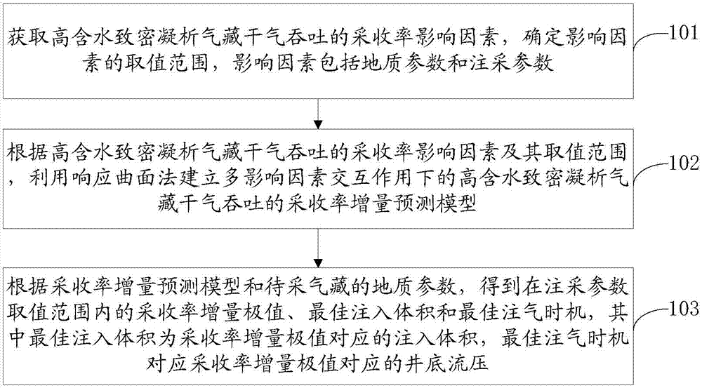 Prediction method of dry gas huff and puff effect of high-water-content compact condensation gas reservoir