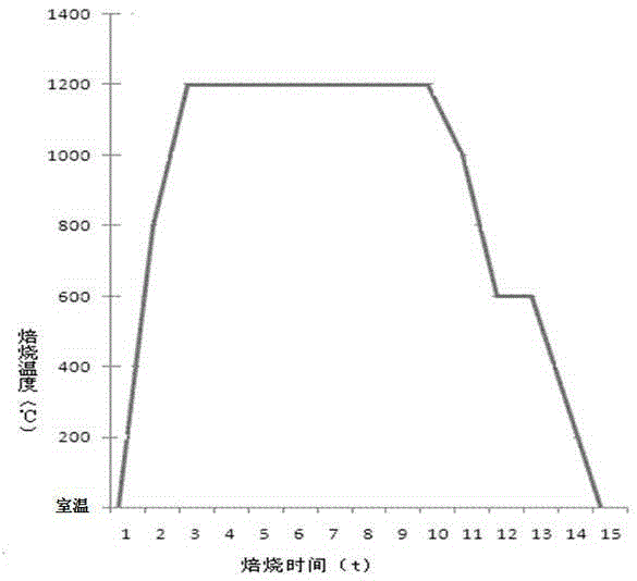 A kind of graphite core column material and preparation method thereof