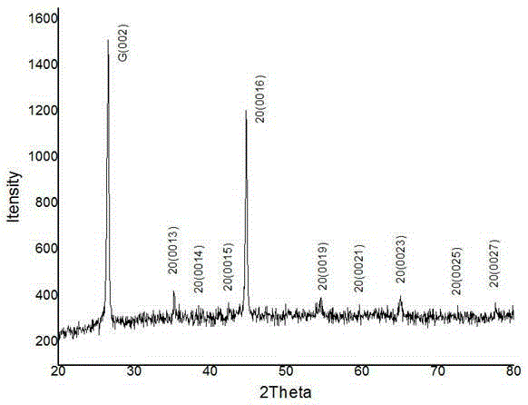 A kind of graphite core column material and preparation method thereof