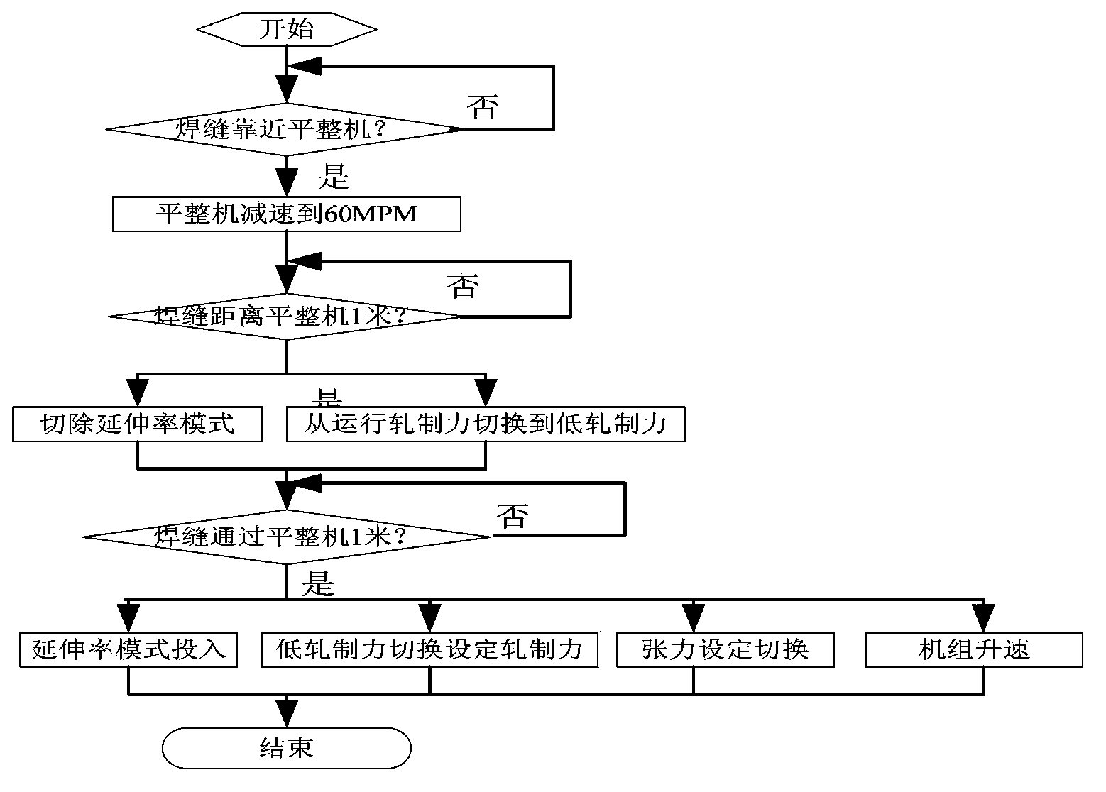 Method for accurately controlling band-steel ductility when welding joints pass leveling machine