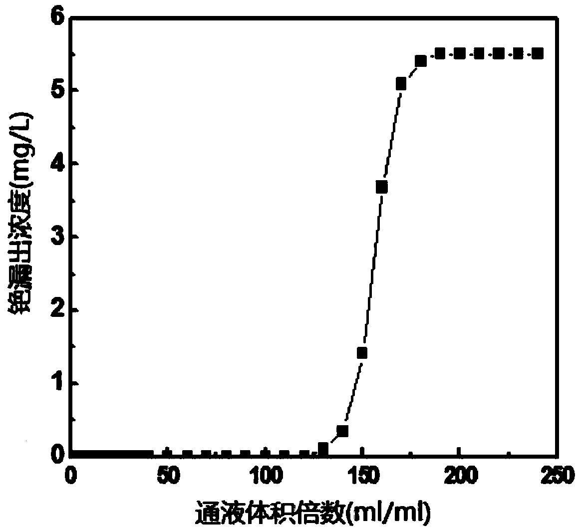 High-speed selective cesium adsorption resin material, method for preparing same and application thereof