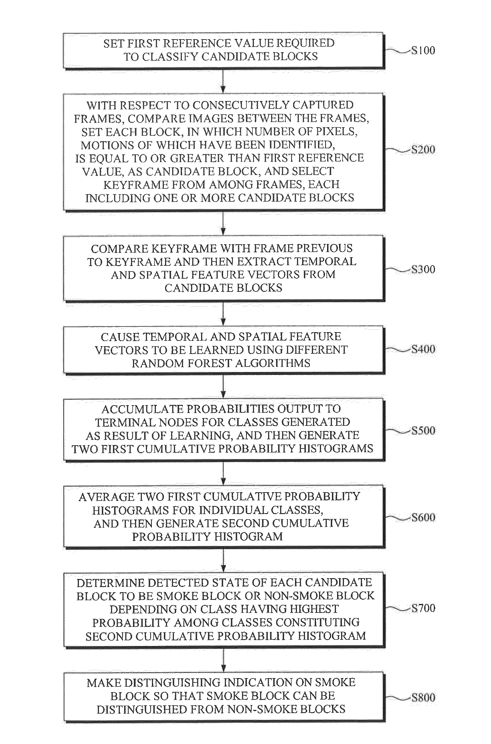 Forest fire smoke detection method using random forest classification