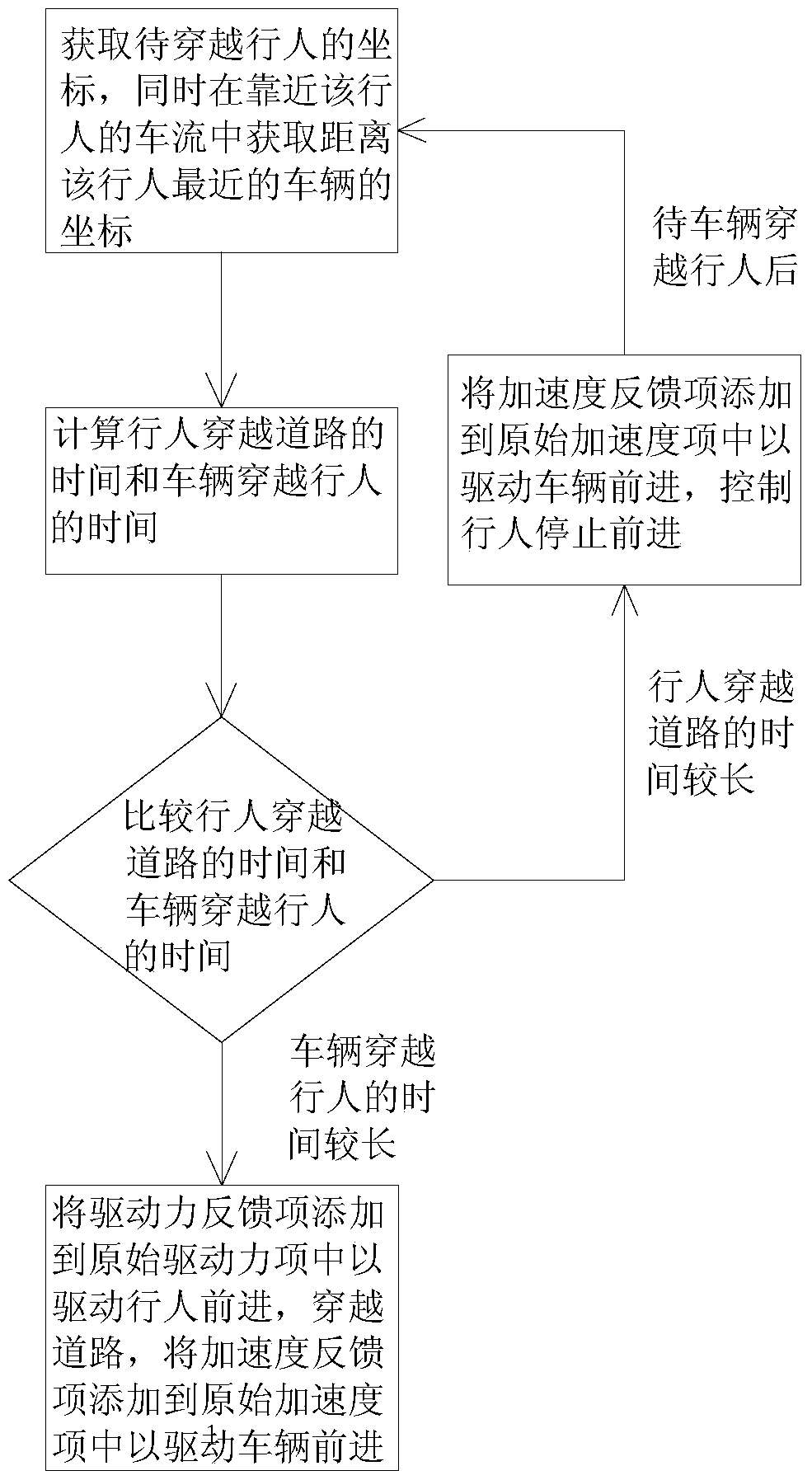 A Vehicle and Pedestrian Interaction Simulation Method for Traffic Mixed Flow Model