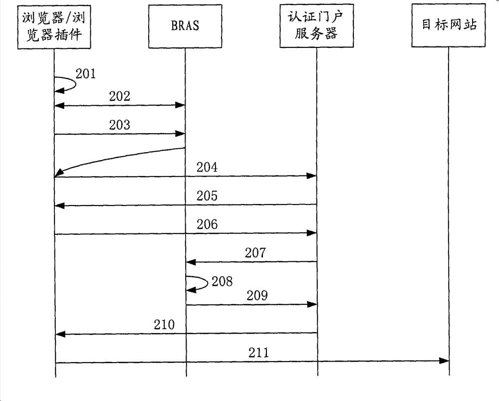 Dial-up authentication method and system