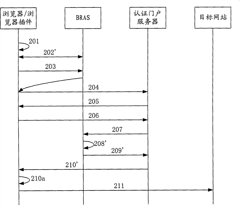 Dial-up authentication method and system