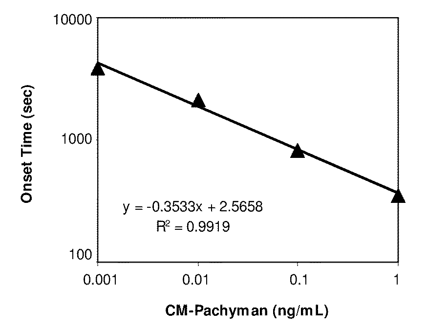 Heat-Treated Limulus Amebocyte Lysates