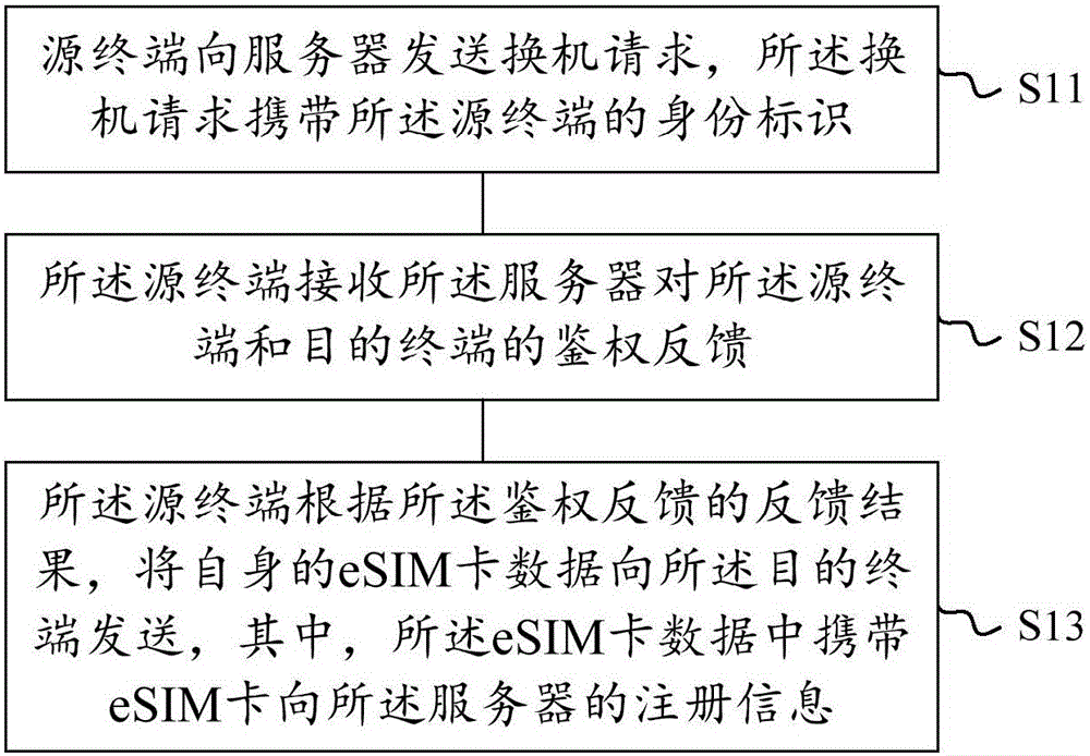 Machine changing method and device based on eSIM card, mobile terminal and server