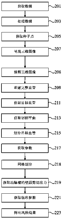 Method for evaluating intracranial aneurysm rupture risk, device and computer equipment