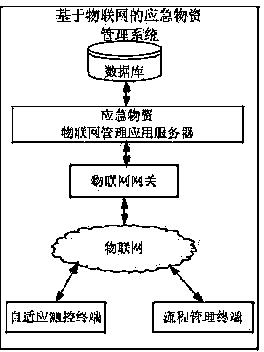 Emergency material management system based on internet of things technology