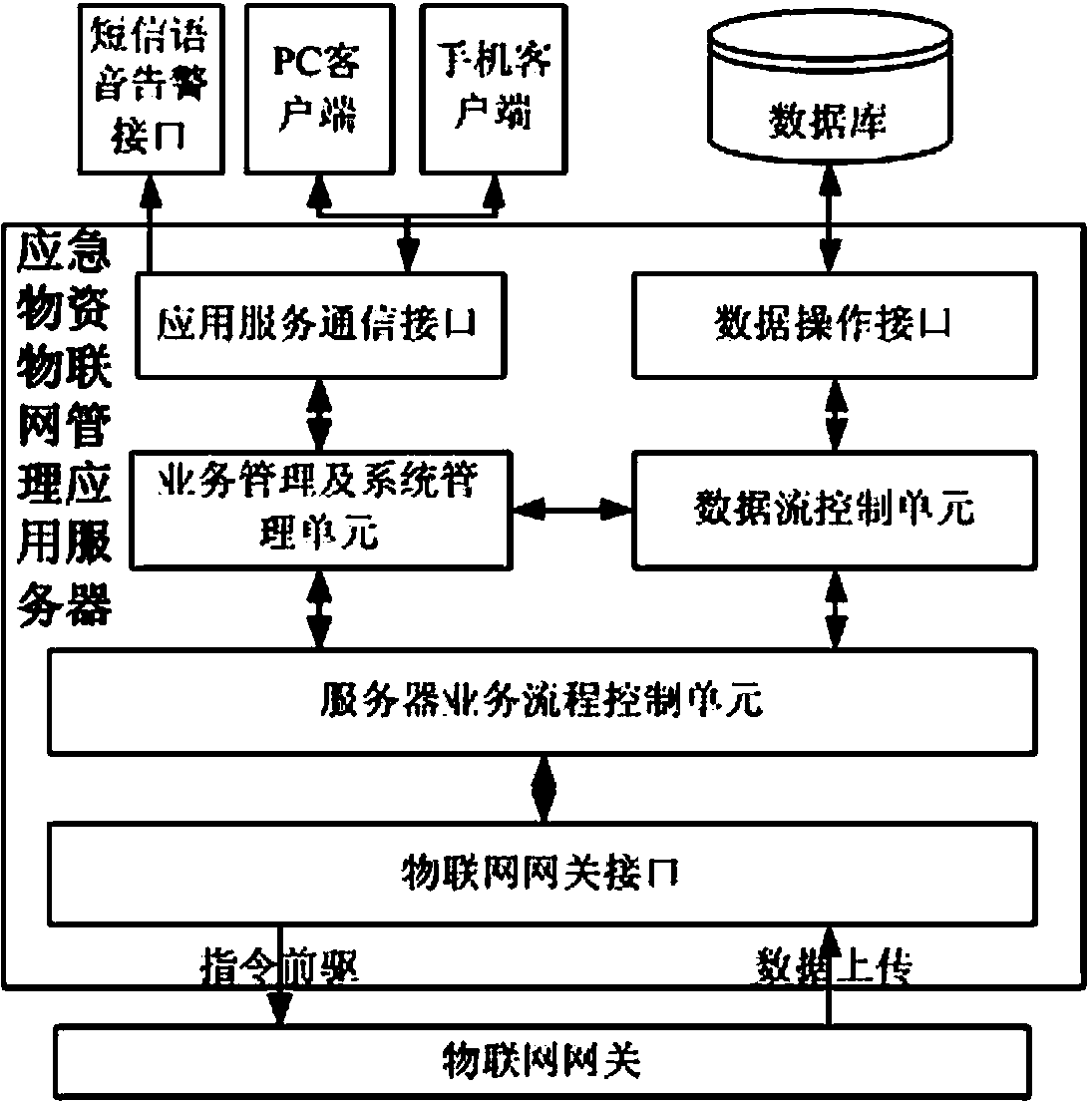 Emergency material management system based on internet of things technology