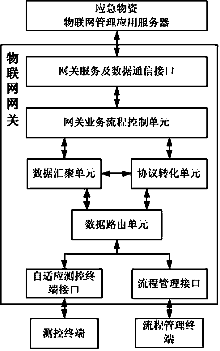 Emergency material management system based on internet of things technology