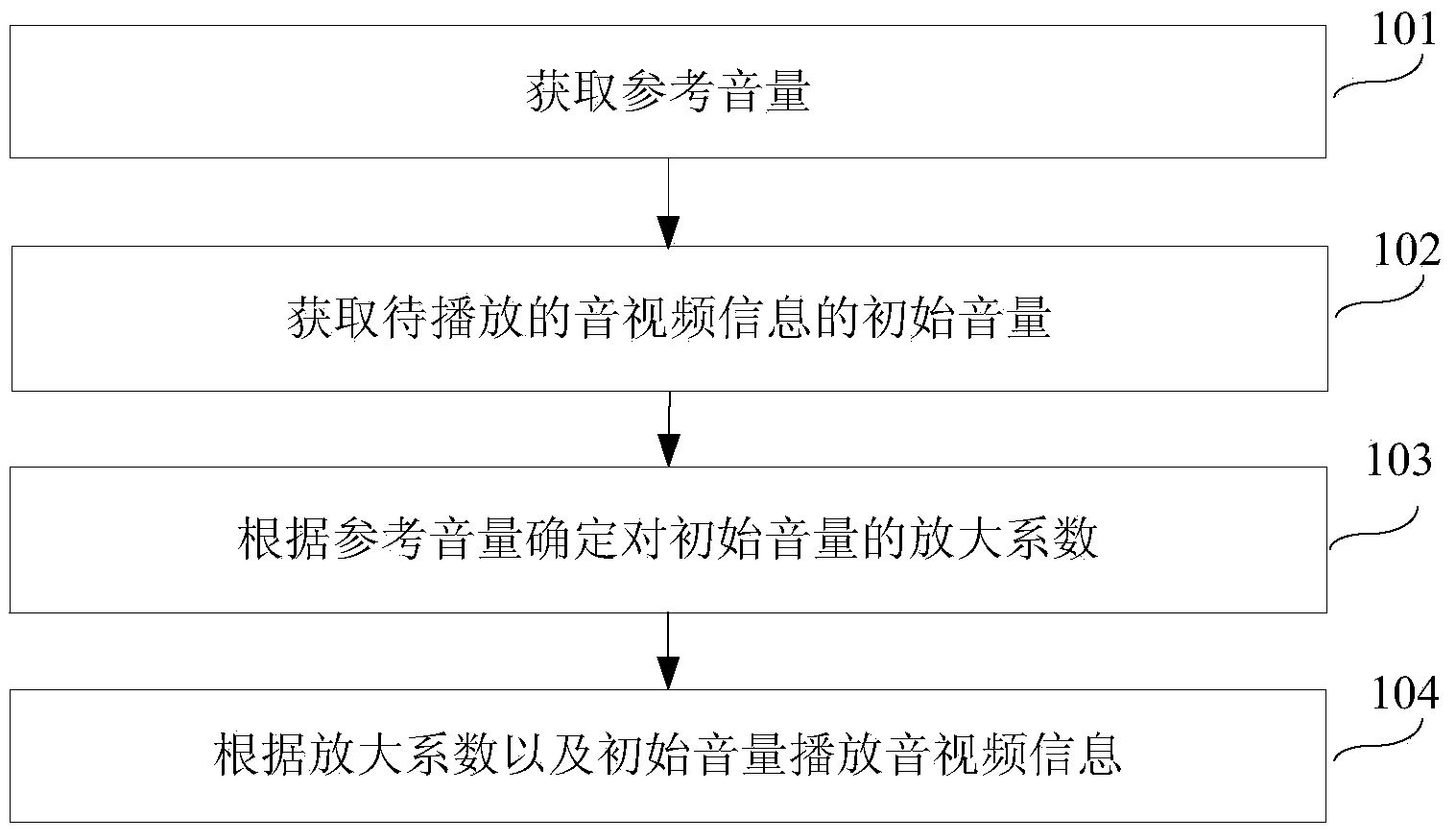 Volume adjustment method, device and electronic equipment