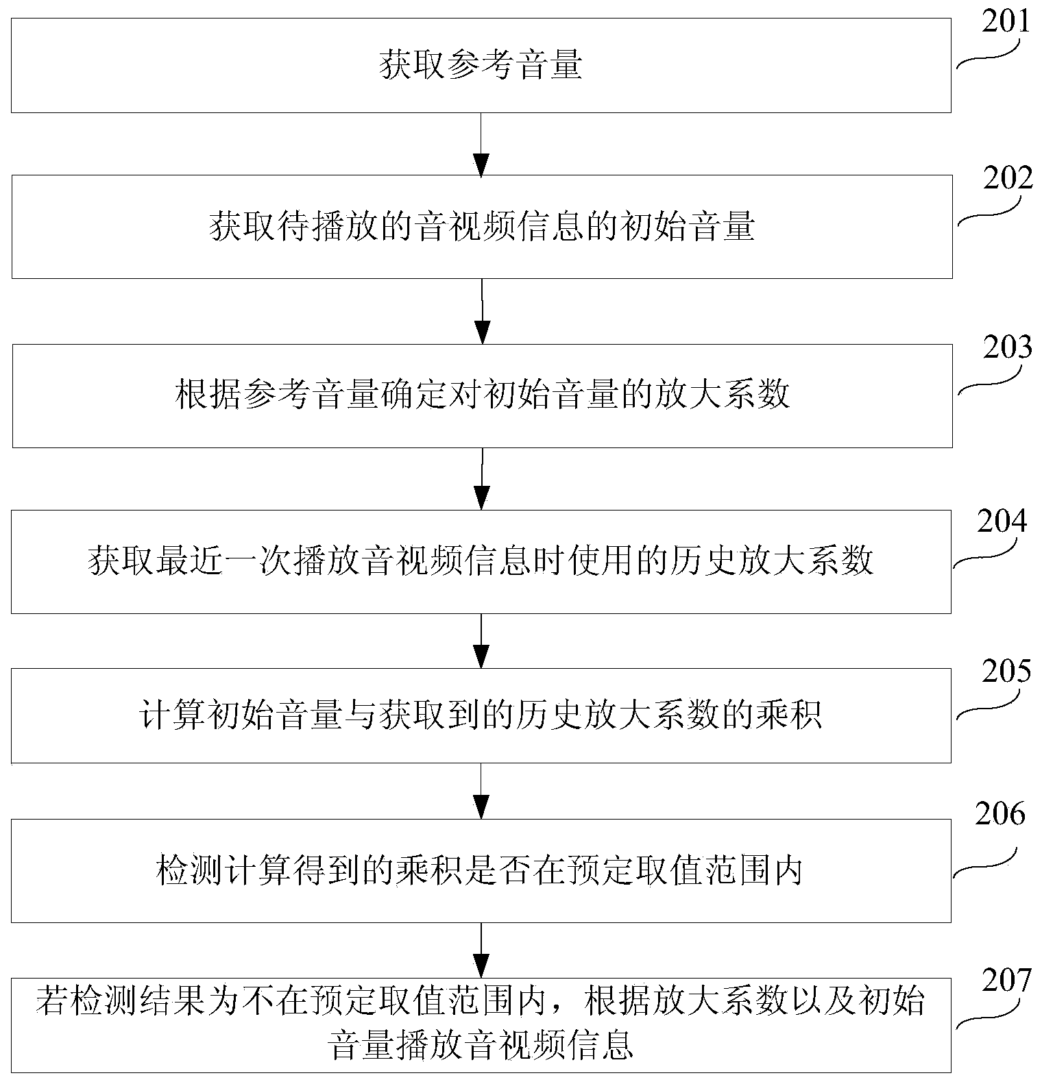 Volume adjustment method, device and electronic equipment