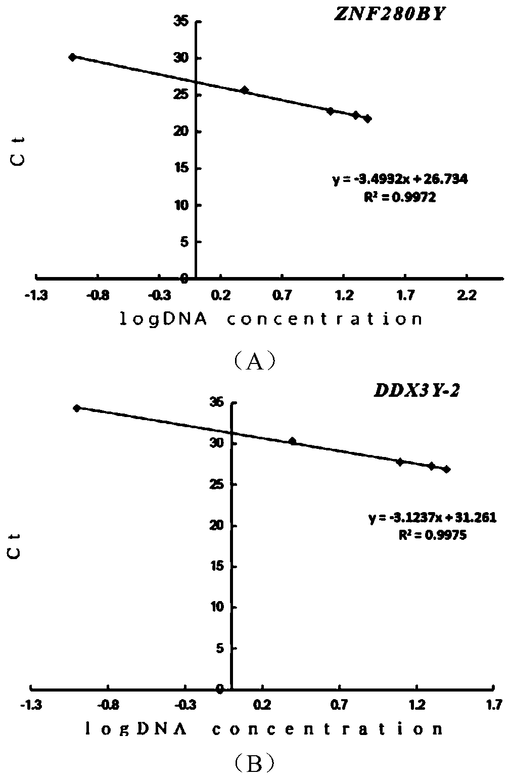 Method for detecting copy number variation of sheep ZNF280BY gene, and application of method