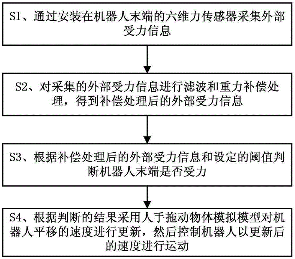 Industrial robot free driving teaching method based on space force information