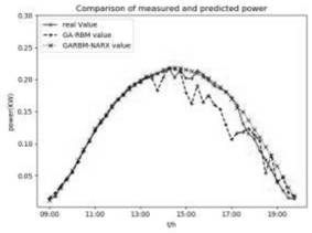 Photovoltaic power generation power short-term prediction method and device