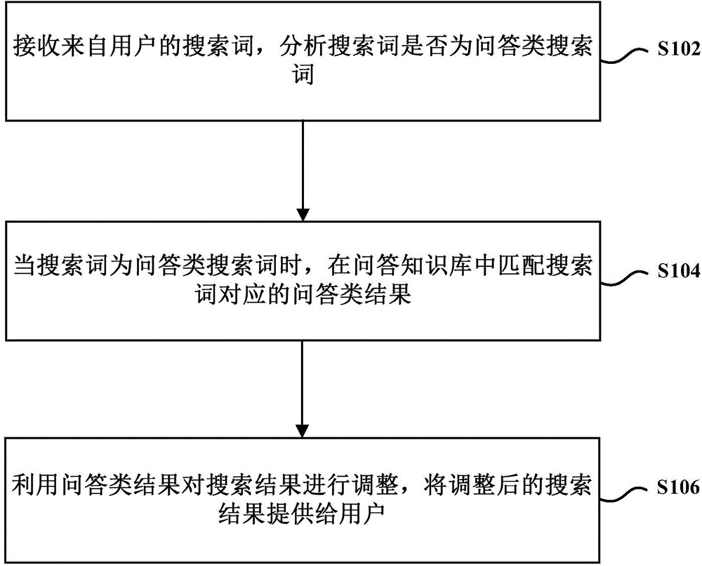 Search result adjusting method and device based on questions and answers