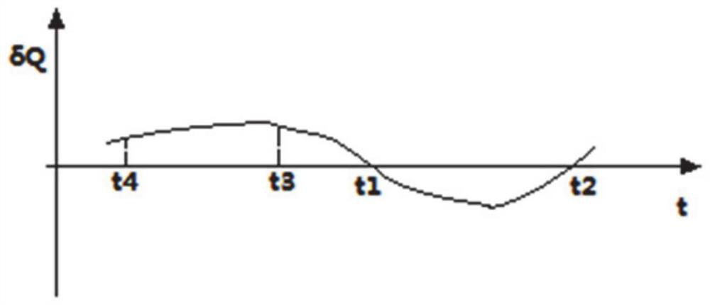 A method and system for deep peak regulation of thermal power unit