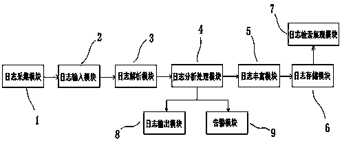 Intelligent analysis system and method for big data logs