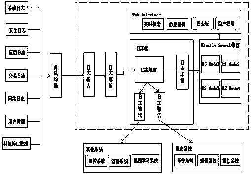 Intelligent analysis system and method for big data logs