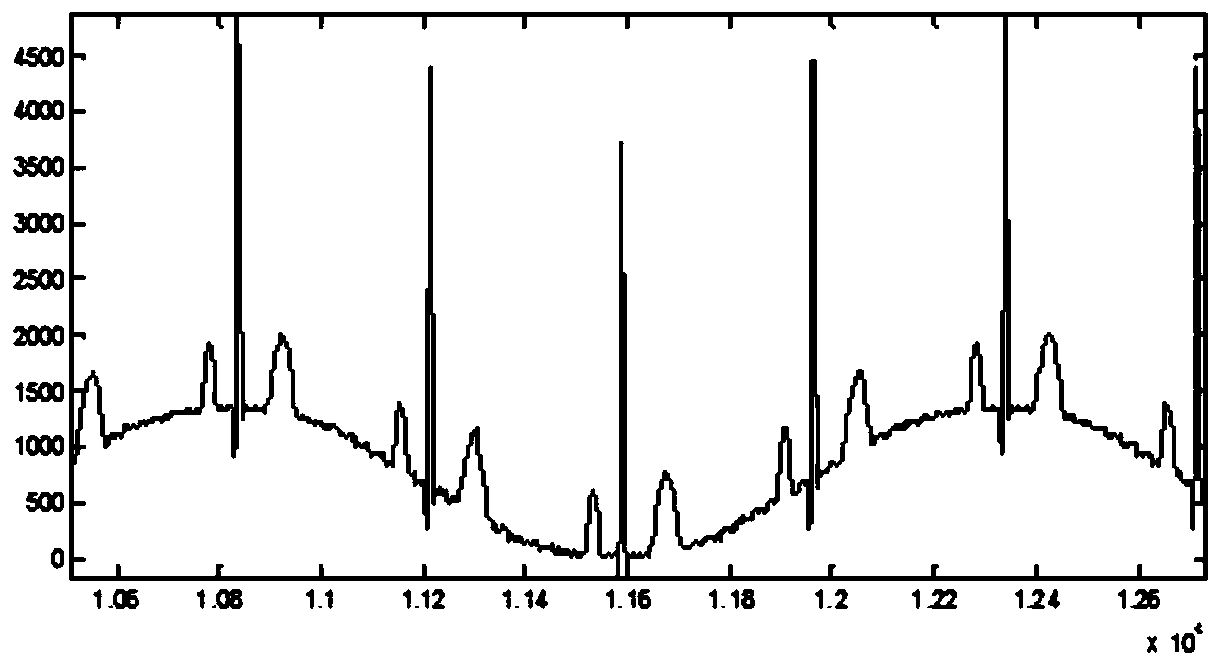 A method and device for extracting respiration rate