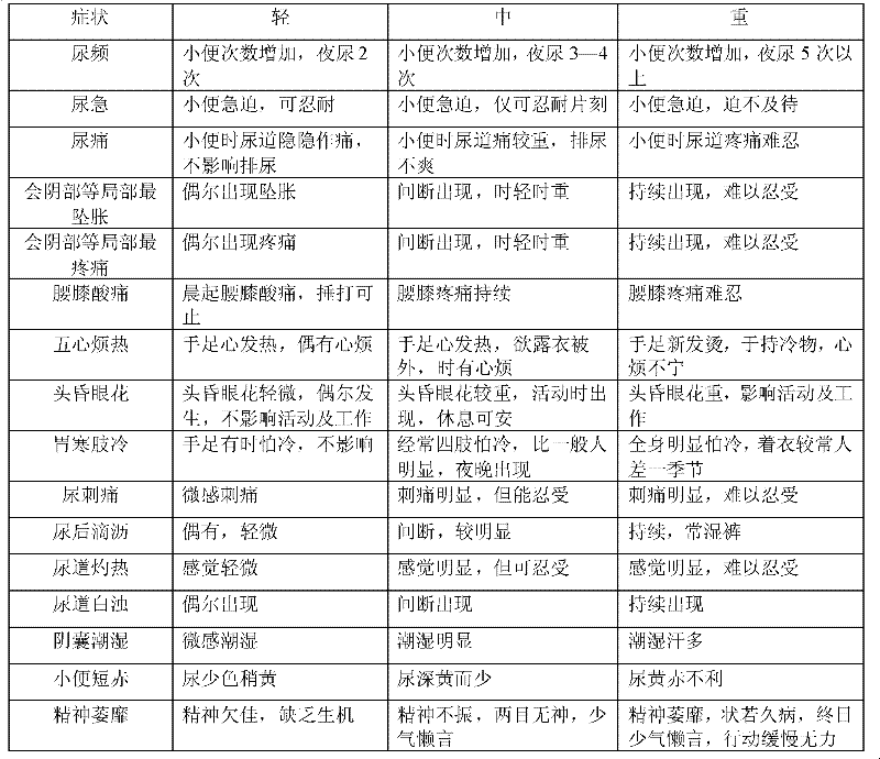 Self-heating Chinese medicinal adhesive plaster for treating prostatitis