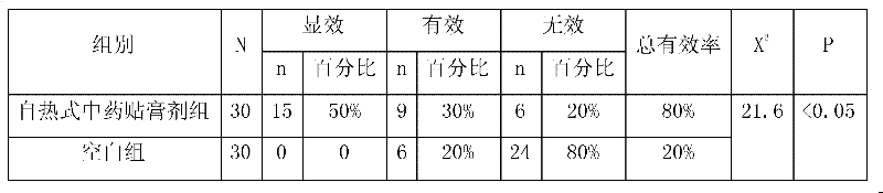 Self-heating Chinese medicinal adhesive plaster for treating prostatitis