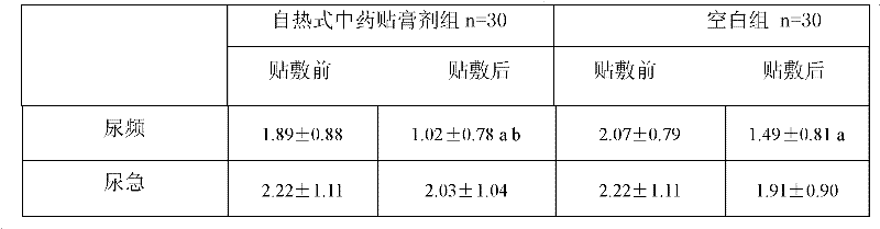 Self-heating Chinese medicinal adhesive plaster for treating prostatitis